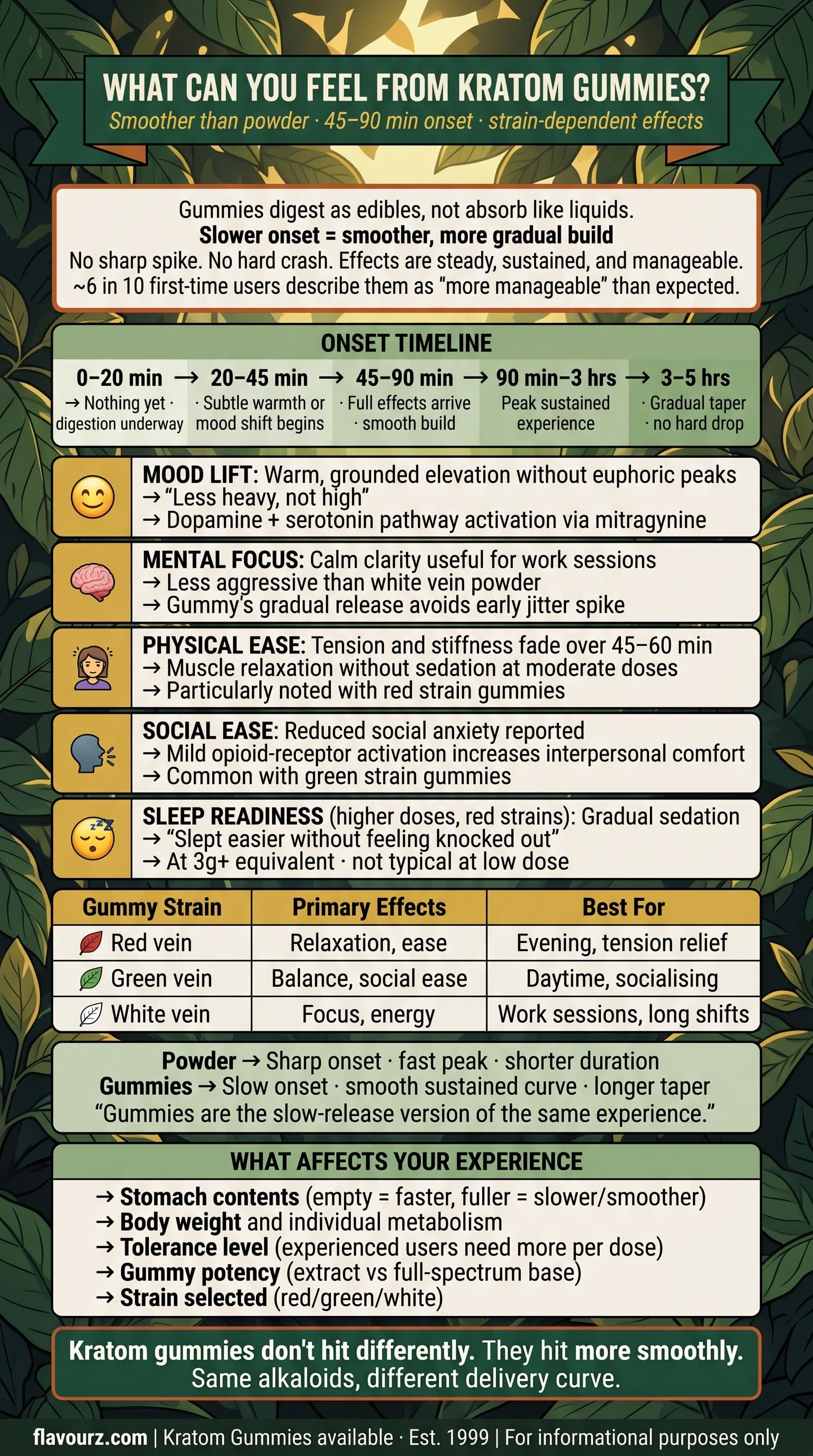 infographic for What Can You Feel From Kratom Gummies